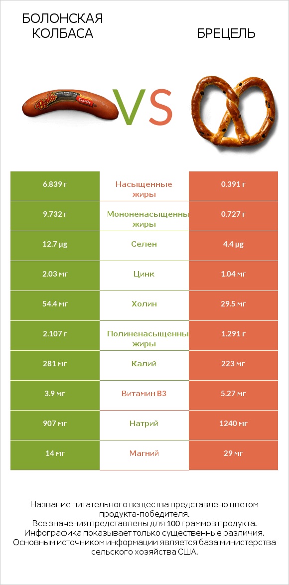 Болонская колбаса vs Брецель infographic