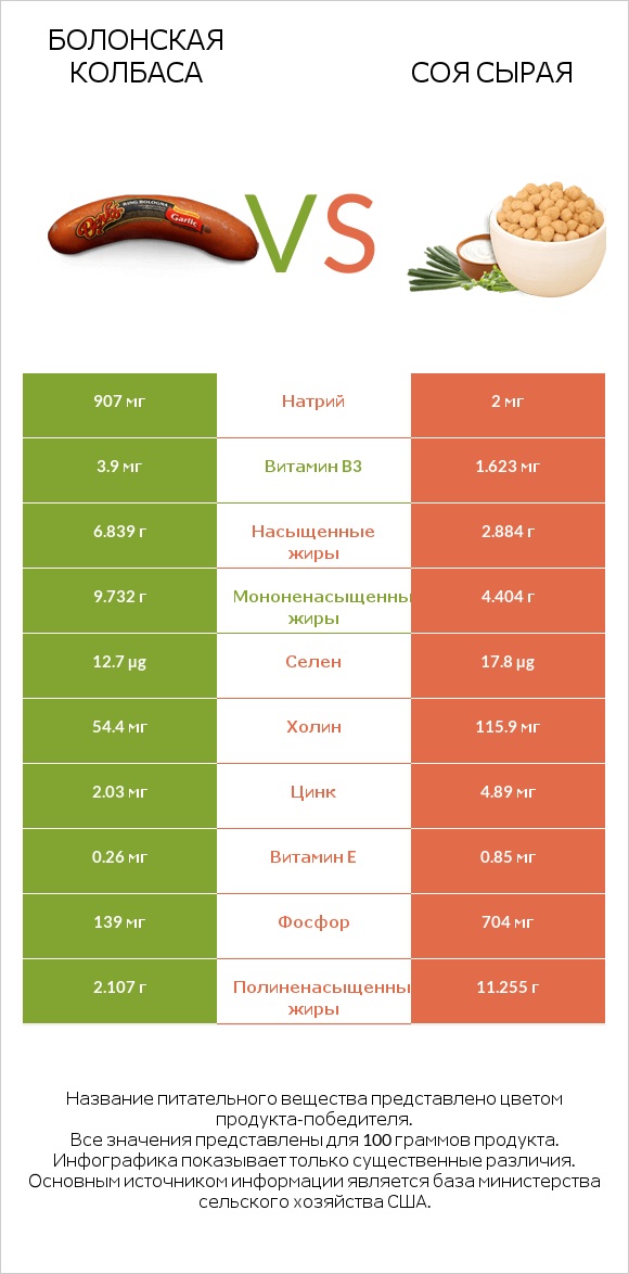 Болонская колбаса vs Соя сырая infographic