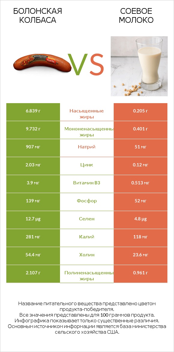Болонская колбаса vs Соевое молоко infographic