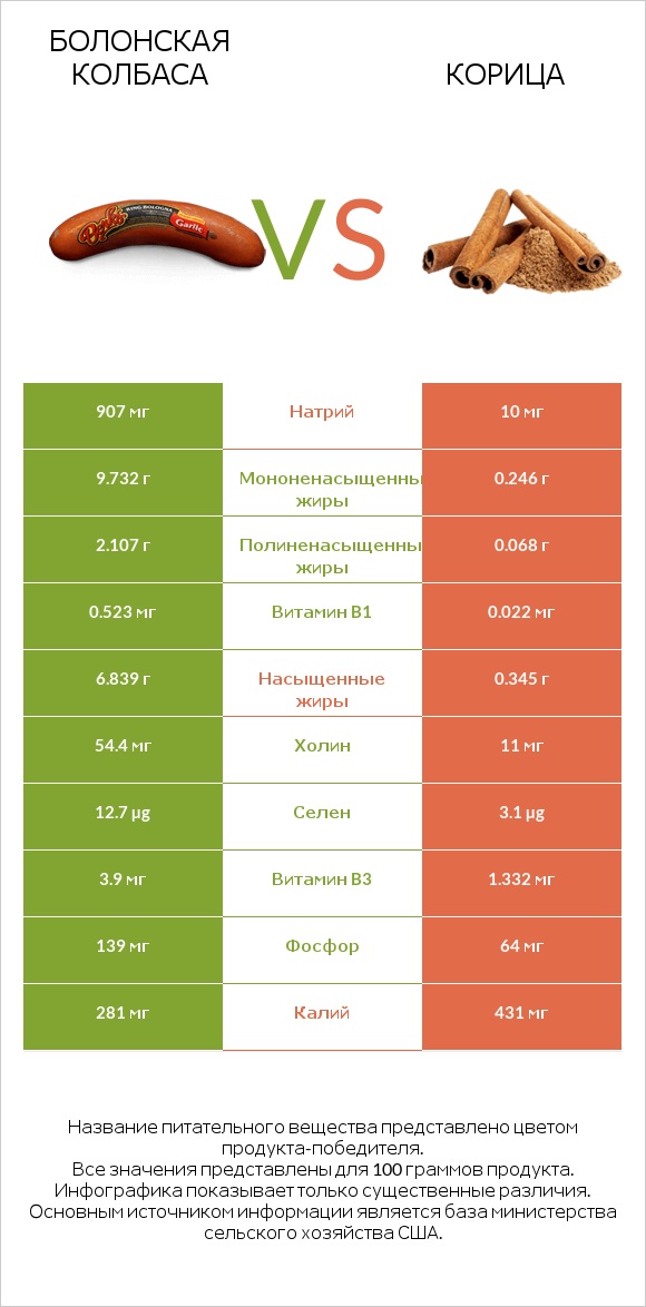 Болонская колбаса vs Корица infographic