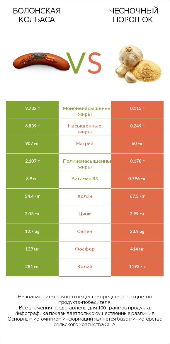 Болонская колбаса vs Чесночный порошок infographic