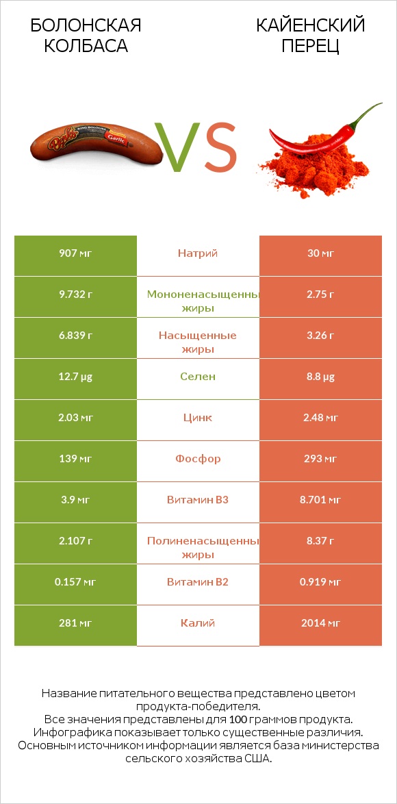 Болонская колбаса vs Кайенский перец infographic