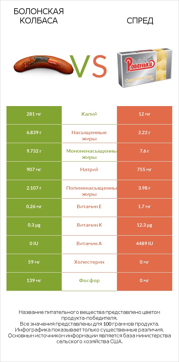 Болонская колбаса vs Спред infographic