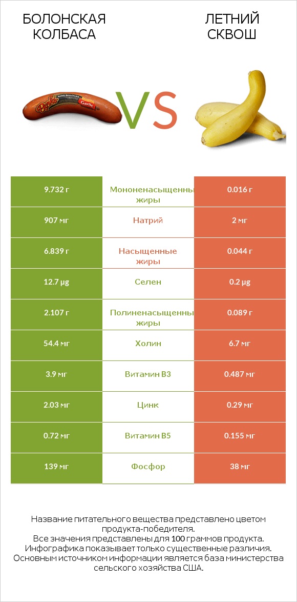 Болонская колбаса vs Летний сквош infographic