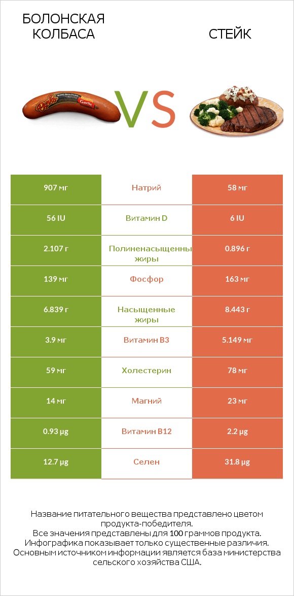 Болонская колбаса vs Стейк infographic