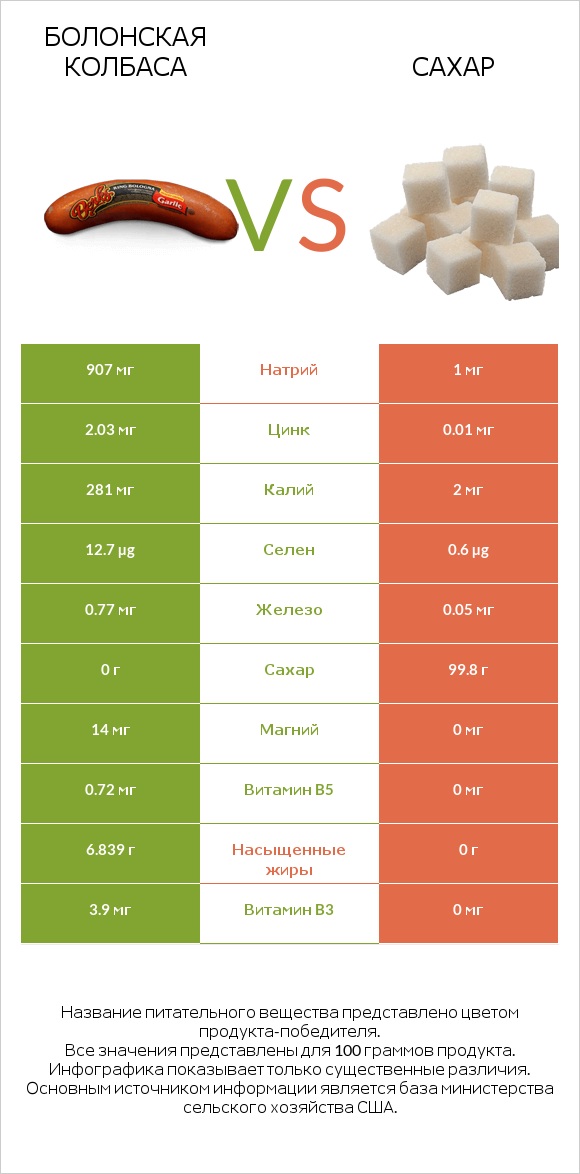 Болонская колбаса vs Сахар infographic