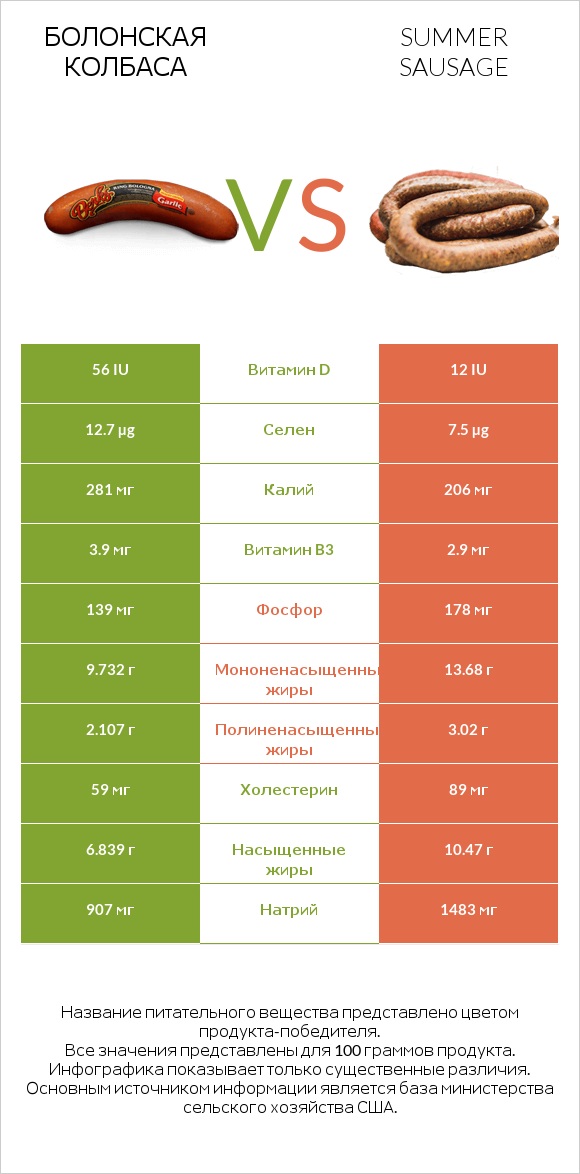 Болонская колбаса vs Summer sausage infographic