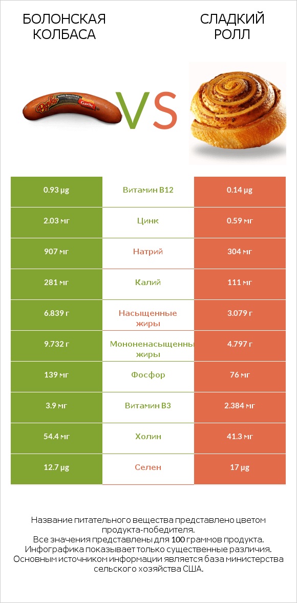 Болонская колбаса vs Сладкий ролл infographic