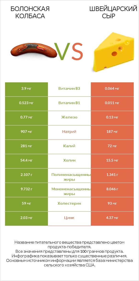 Болонская колбаса vs Швейцарский сыр infographic