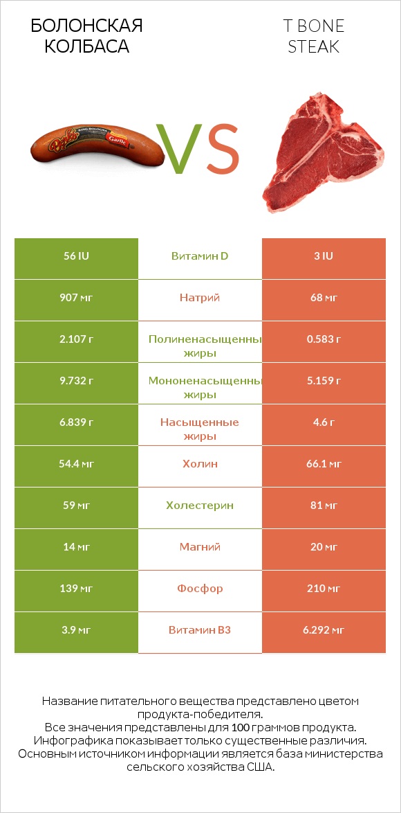 Болонская колбаса vs T bone steak infographic