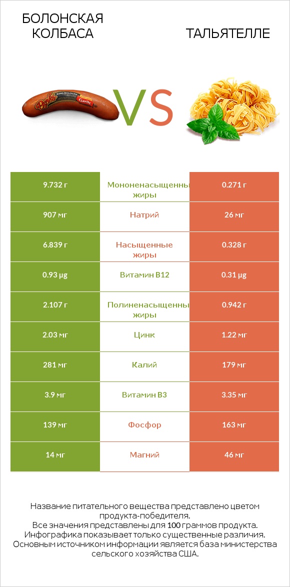 Болонская колбаса vs Тальятелле infographic