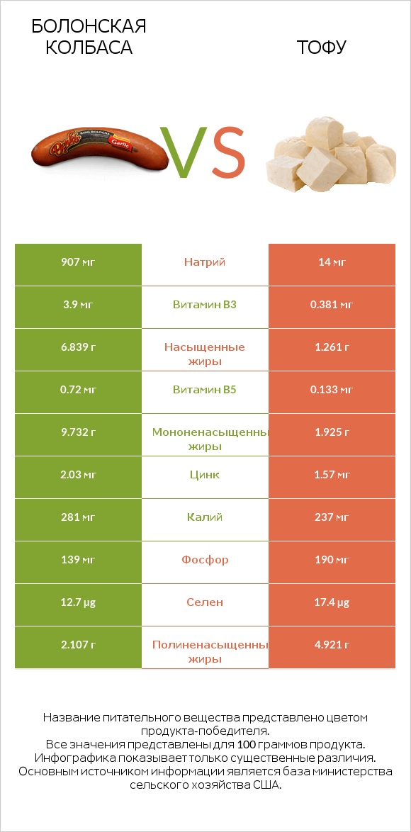 Болонская колбаса vs Тофу infographic