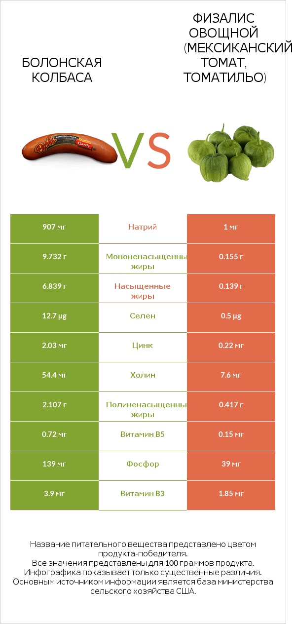 Болонская колбаса vs Физалис овощной (мексиканский томат, томатильо) infographic