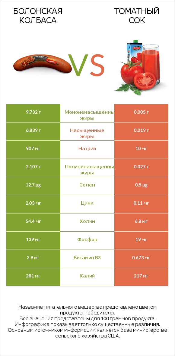 Болонская колбаса vs Томатный сок infographic