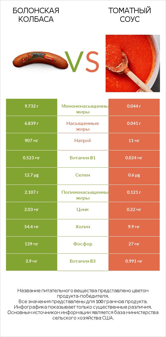Болонская колбаса vs Томатный соус infographic