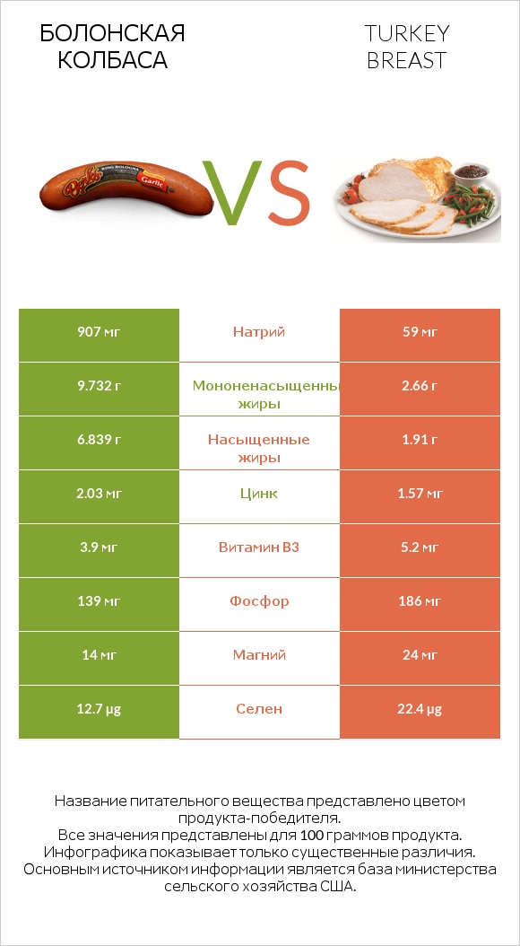 Болонская колбаса vs Turkey breast infographic