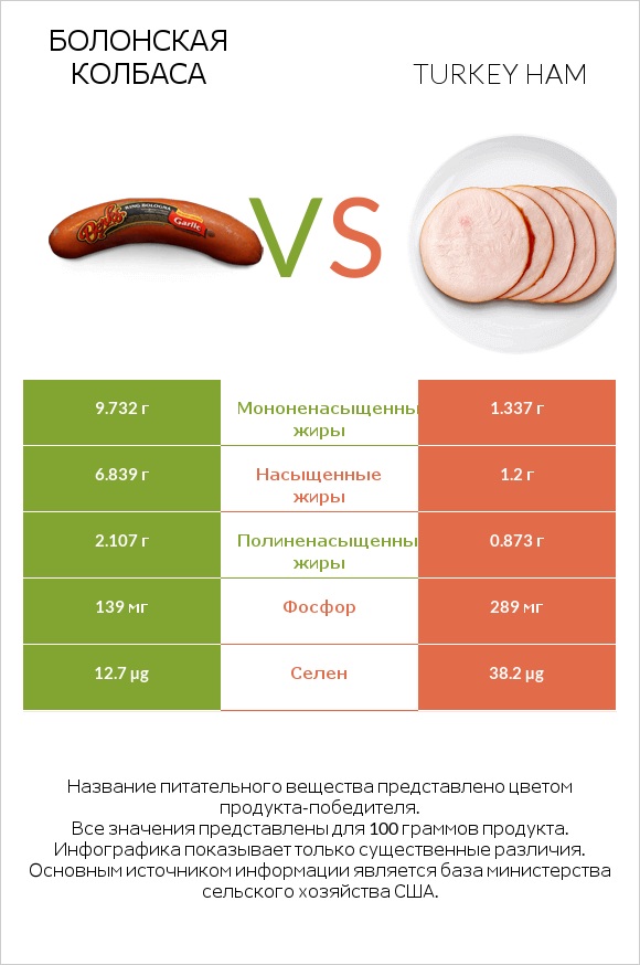 Болонская колбаса vs Turkey ham infographic