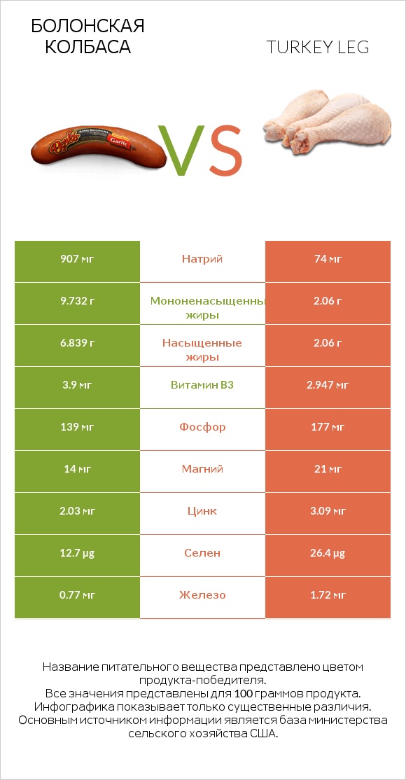 Болонская колбаса vs Turkey leg infographic