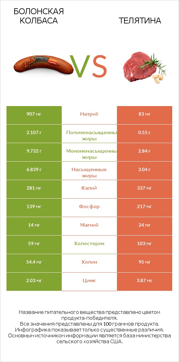 Болонская колбаса vs Телятина infographic