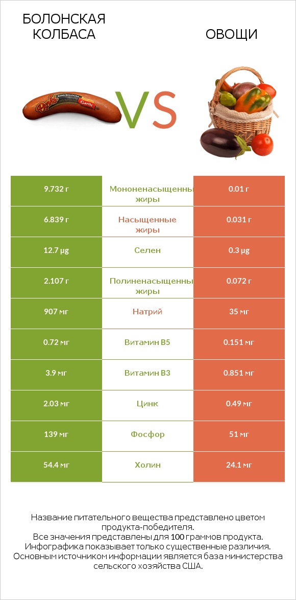 Болонская колбаса vs Овощи infographic