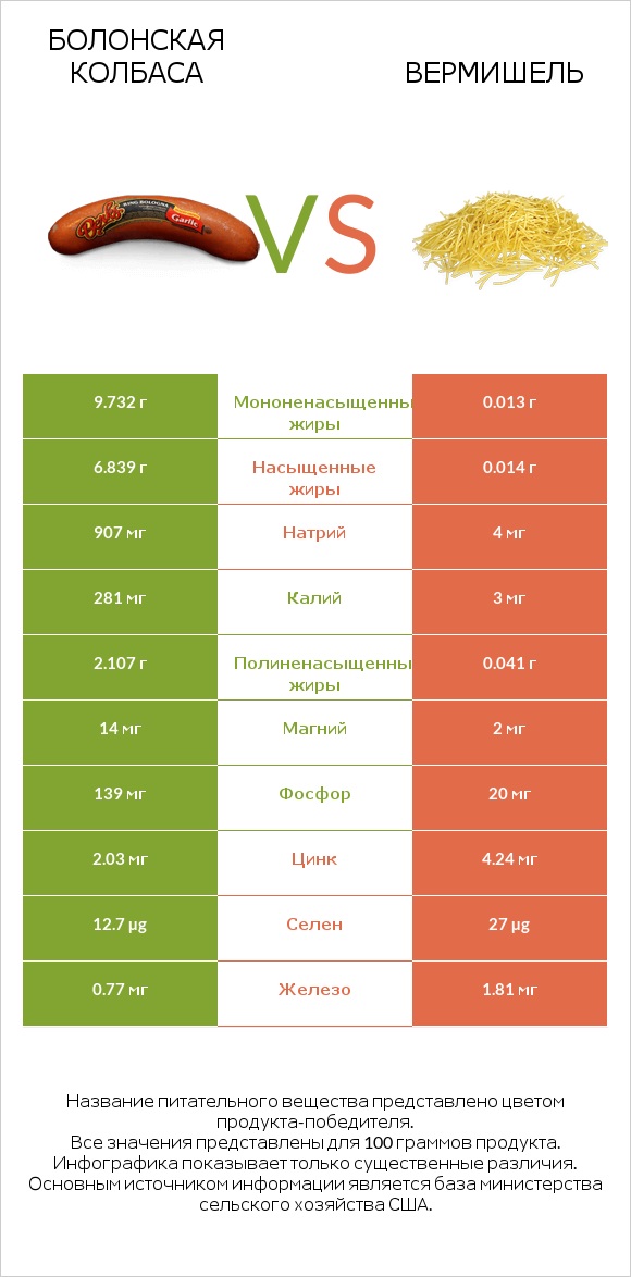 Болонская колбаса vs Вермишель infographic