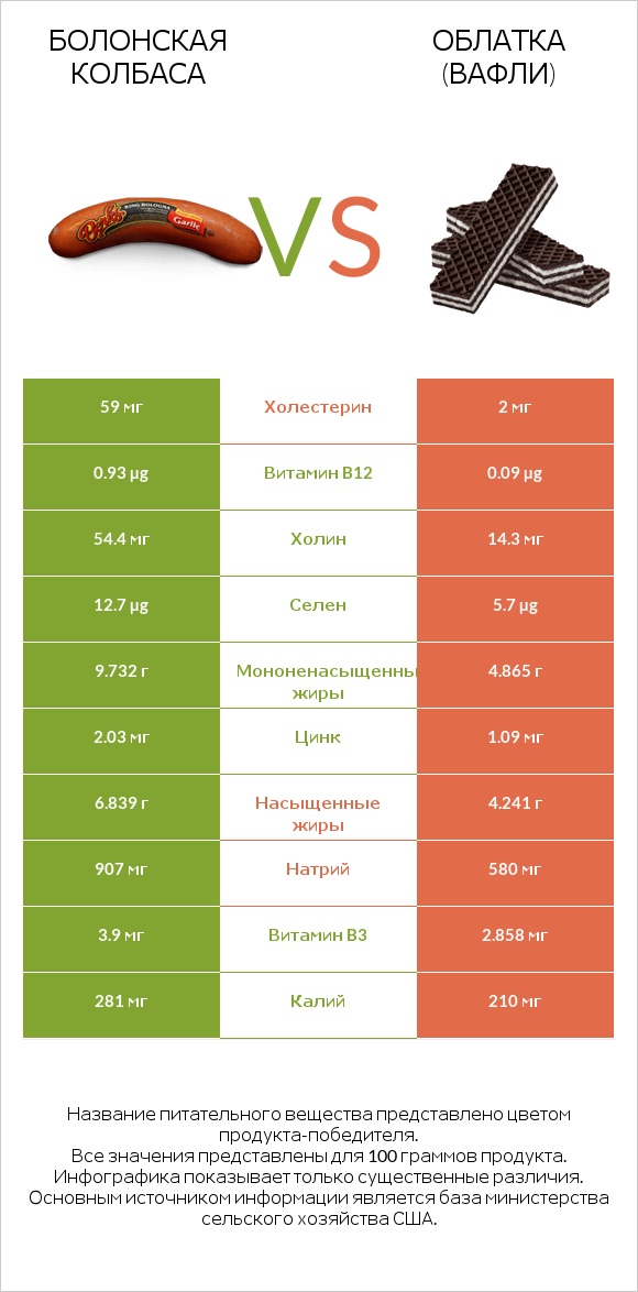 Болонская колбаса vs Облатка (вафли) infographic