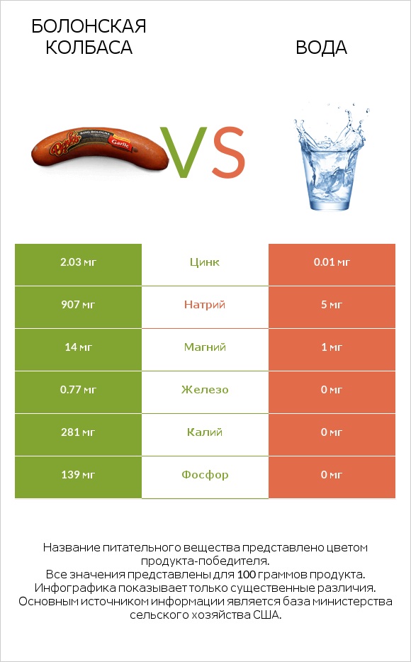 Болонская колбаса vs Вода infographic