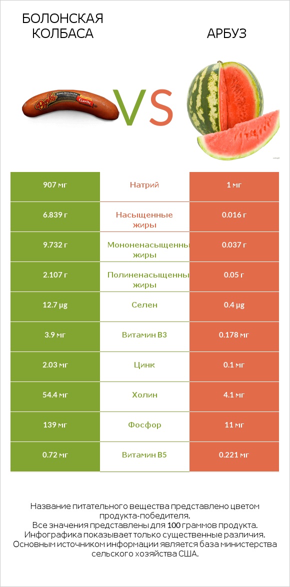 Болонская колбаса vs Арбуз infographic