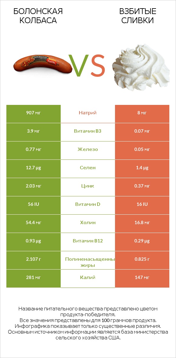 Болонская колбаса vs Взбитые сливки infographic