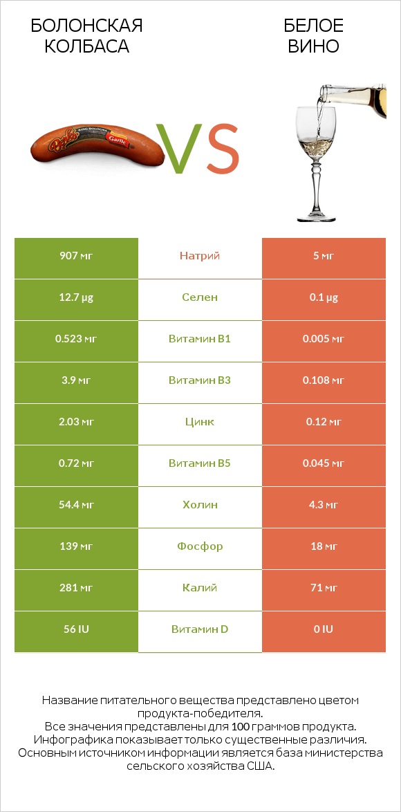 Болонская колбаса vs Белое вино infographic
