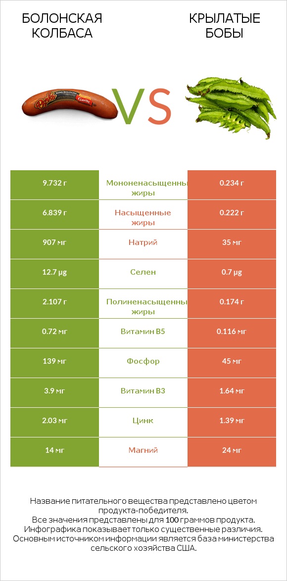 Болонская колбаса vs Крылатые бобы infographic