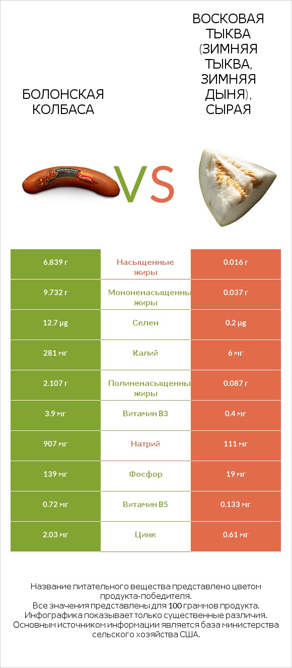 Болонская колбаса vs Восковая тыква (зимняя тыква, зимняя дыня), сырая infographic