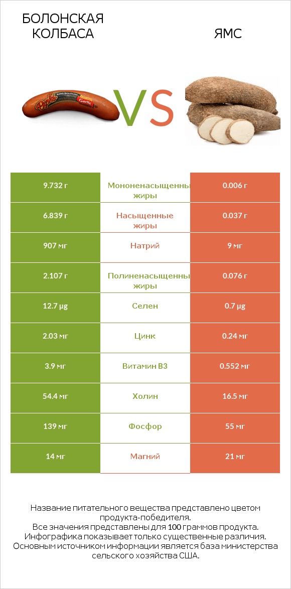 Болонская колбаса vs Ямс infographic