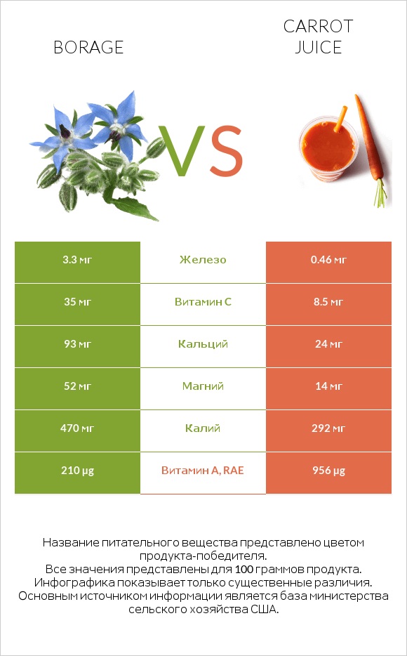 Бурачник лекарственный vs Carrot juice infographic