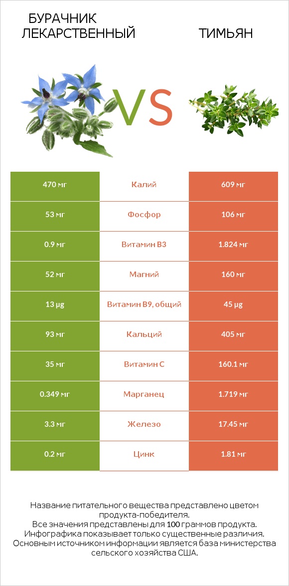 Бурачник лекарственный vs Тимьян infographic