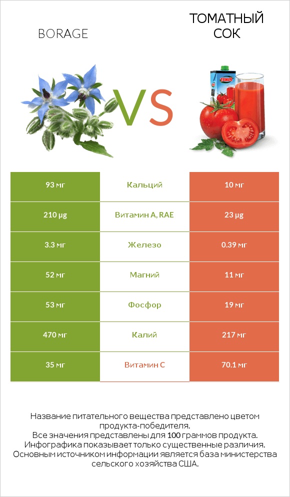 Бурачник лекарственный vs Томатный сок infographic