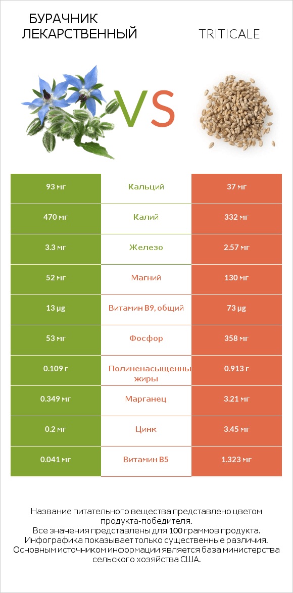 Бурачник лекарственный vs Triticale infographic