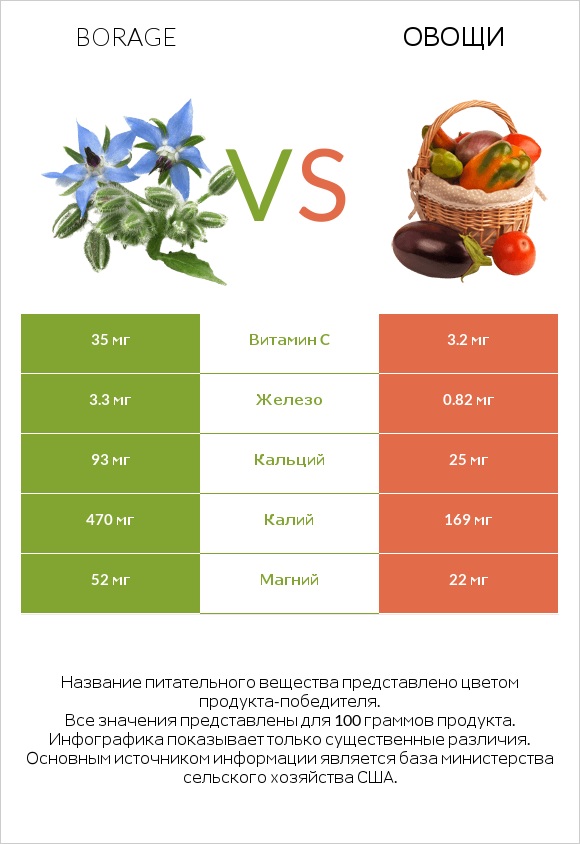 Borage vs Овощи infographic