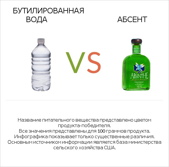 Бутилированная вода vs Абсент infographic