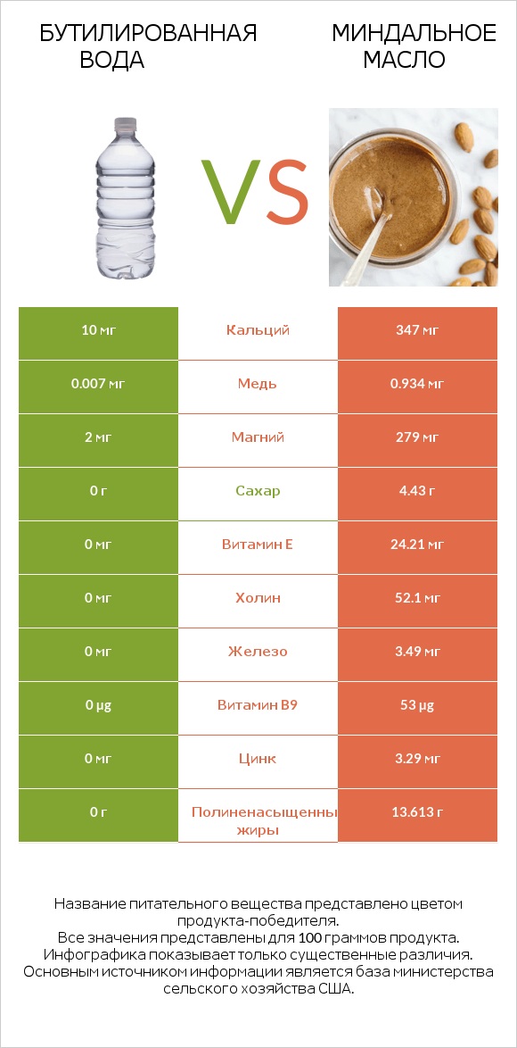 Бутилированная вода vs Миндальное масло infographic