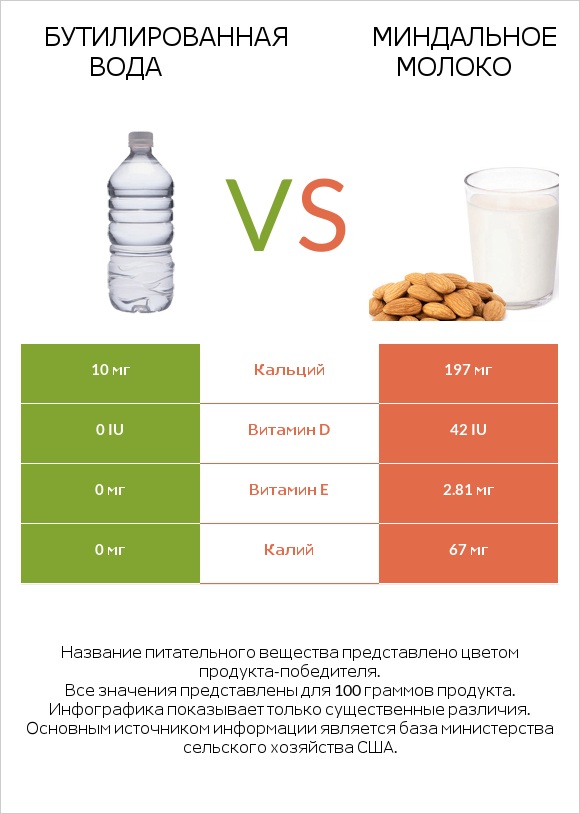 Бутилированная вода vs Миндальное молоко infographic