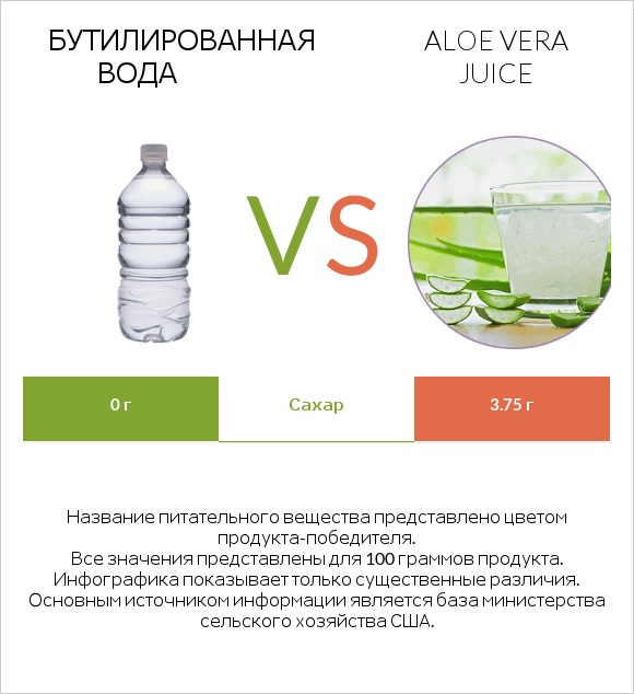 Бутилированная вода vs Aloe vera juice infographic