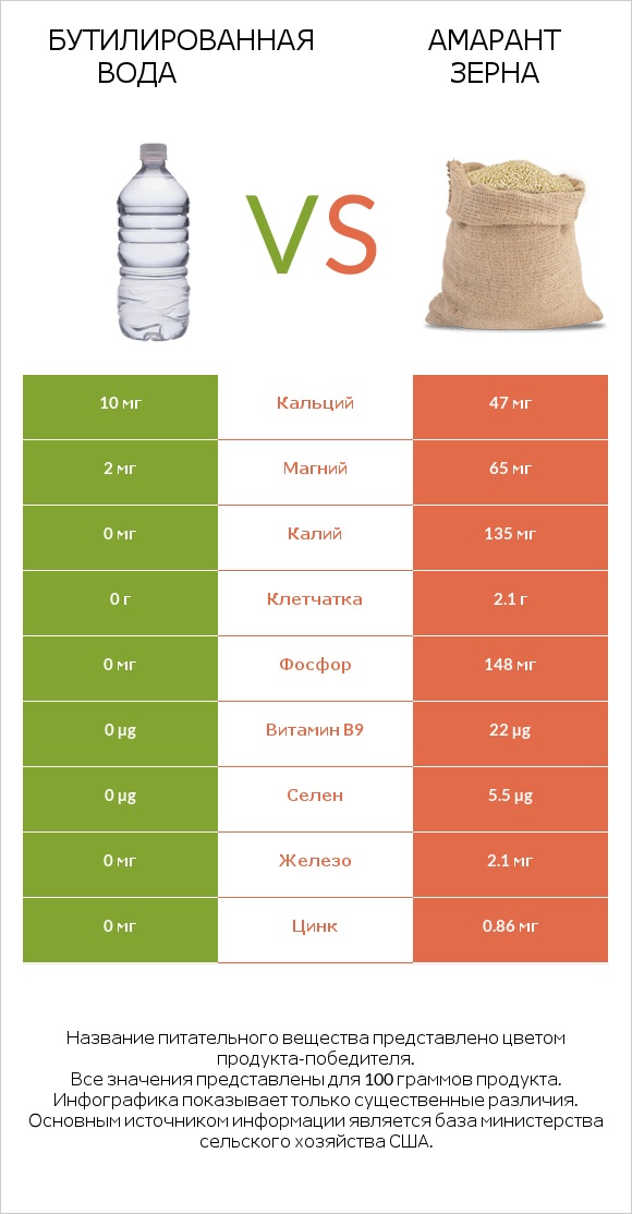 Бутилированная вода vs Амарант зерна infographic