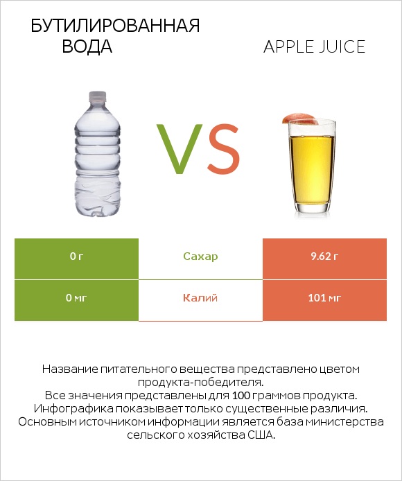 Бутилированная вода vs Apple juice infographic