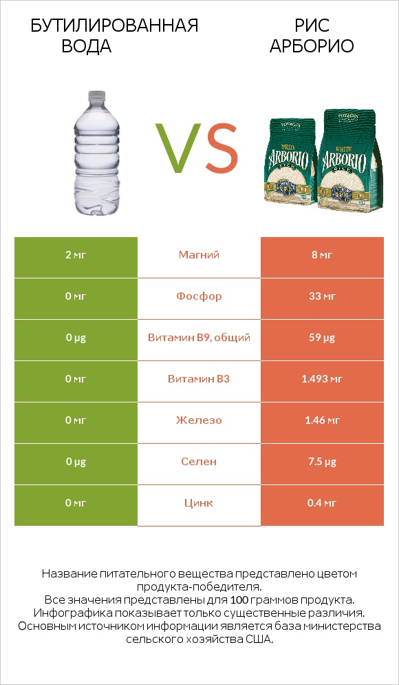 Бутилированная вода vs Рис арборио infographic