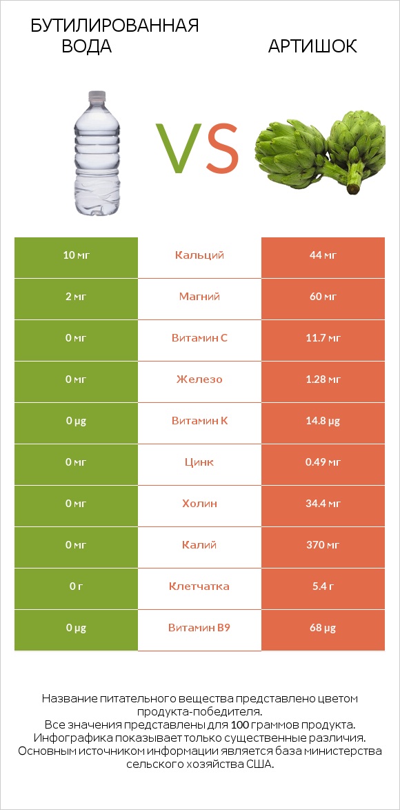 Бутилированная вода vs Артишок infographic