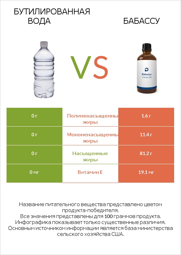 Бутилированная вода vs Бабассу infographic