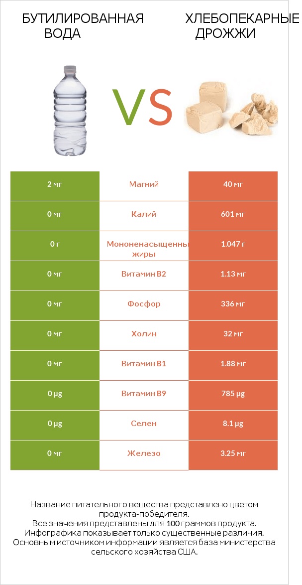 Бутилированная вода vs Хлебопекарные дрожжи infographic