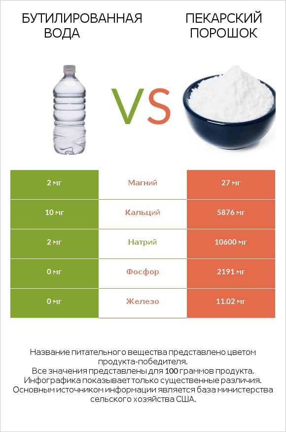 Бутилированная вода vs Пекарский порошок infographic