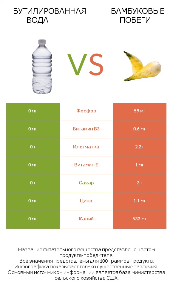 Бутилированная вода vs Бамбуковые побеги infographic